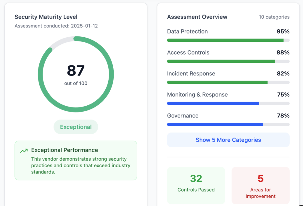 Vendor risk assessment dashboard displaying an overall security maturity score of 87 out of 100, with detailed scores across data protection, access controls, incident response, monitoring, and governance.