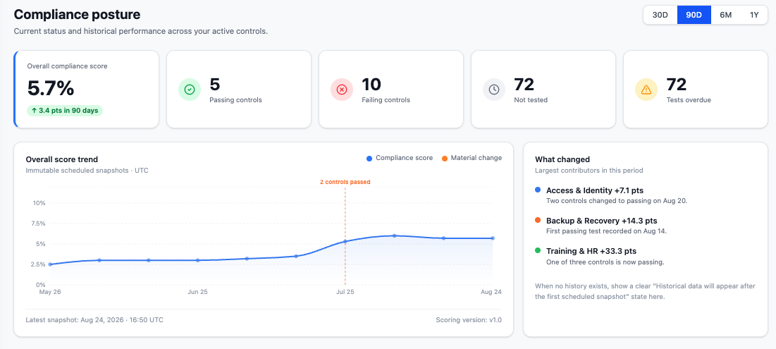 ProtechSuite Compliance Posture dashboard showing an overall compliance score, passing and failing controls, overdue tests, a 90-day trend and recent changes.